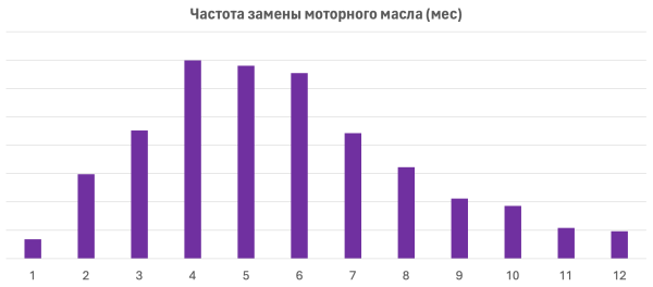 «Гадина, поменяйте масло!» или как получить 1000% ROMI: кейс СТО «Мистер Ойл»
«Гадина, поменяйте масло!» или как получить 1000% ROMI: кейс СТО «Мистер Ойл»