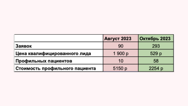 
                    Врачи жалуются, что им некогда пить чай на работе. Показываю, как увеличили поток заявок в клинике флебологии в 3 раза            