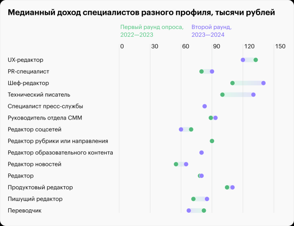 
                    Гроши или солидная зарплата? Сколько платят тем, кто работает с текстом            