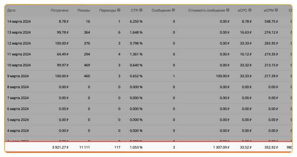 
                    Как масштабировать цветочный магазин в ВК до 100 000 рублей и окупить рекламный бюджет в 7 раз в 1-й месяц            