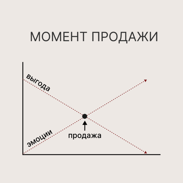 
                    Коротко про эмоциональные продажи            