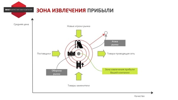 
                    Как использовать “Анализ 5 сил Портера” на практике            
