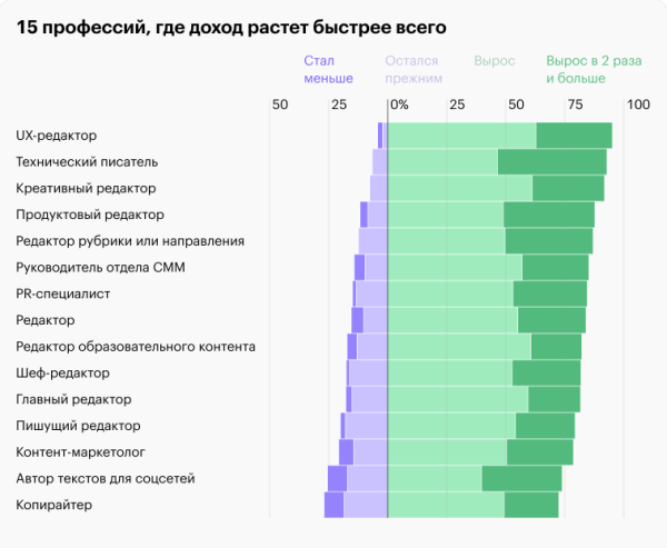 
                    Гроши или солидная зарплата? Сколько платят тем, кто работает с текстом            