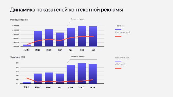 Настроили комплексный маркетинг для бренда обуви, увеличили доход с контекста в 2,2 раза
Настроили комплексный маркетинг для бренда обуви, увеличили доход с контекста в 2,2 раза