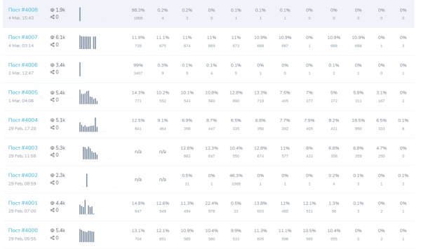 
                    Как продвигать компанию застройщика в телеграм? Разбор продвижения девелопера «Брусника»            