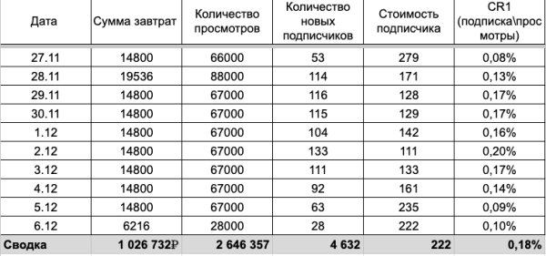 4500 подписчиков для действующего селлера на Wildberries и Ozon с помощью Telegram Ads             
                    4500 подписчиков для действующего селлера на Wildberries и Ozon с помощью Telegram Ads