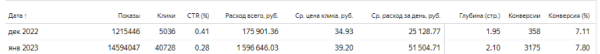 Кейс: Онлайн-школа с бюджетом 2 млн. рублей в месяц
Кейс: Онлайн-школа с бюджетом 2 млн. рублей в месяц
