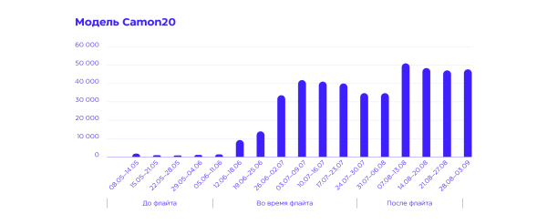 «Эмоции в фокусе»: как спецпроект с блогерами привлек внимание к новому смартфону и способствовал росту интереса на 50%
«Эмоции в фокусе»: как спецпроект с блогерами привлек внимание к новому смартфону и способствовал росту интереса на 50%