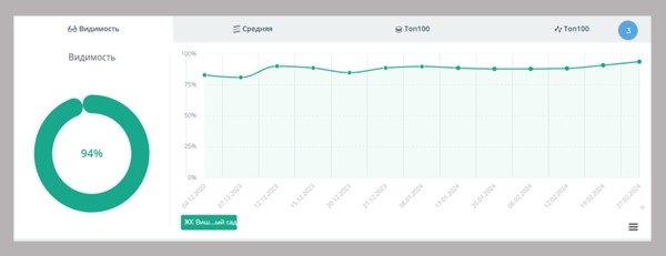 
                    Вы до сих пор думаете, что SEO для лендингов неэффективен?            