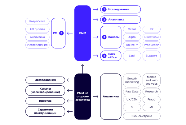 
                    Как оптимизировать продуктовый маркетинг на стороне клиента и агентства: рассматриваем на кейсах Realweb            