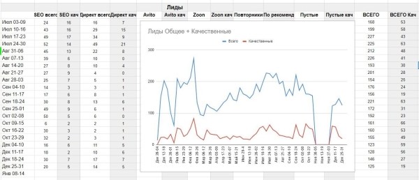 
                    Кейс: более 140 лидов в месяц по Москве стоимостью от 250 ₽ для сервиса по ремонту электроники. +8.5 млн ₽ за год            