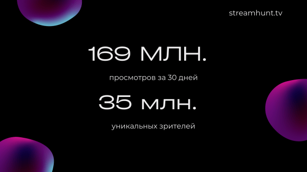 Статистика Twitch в России. Март 2024
Статистика Twitch в России. Март 2024