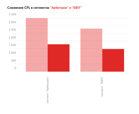 Как мы воскресили рекламные кампании, в которые никто не верил, и снизили CPL в 2 раза: кейс Kokoc.com             
                    Как мы воскресили рекламные кампании, в которые никто не верил, и снизили CPL в 2 раза: кейс Kokoc.com