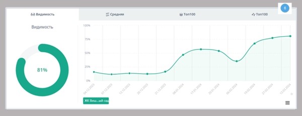 
                    Вы до сих пор думаете, что SEO для лендингов неэффективен?            