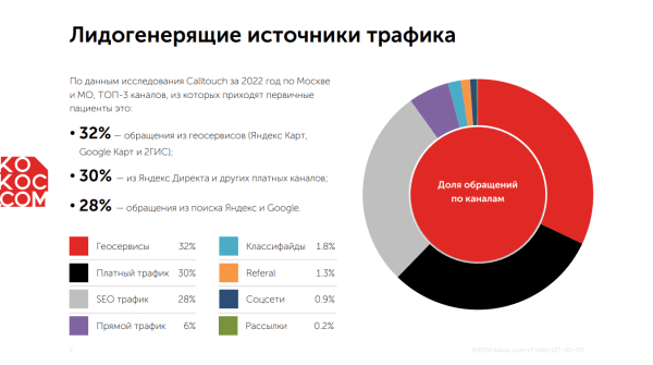 
                    Люди стали чаще лечить зубы: как стоматологиям пользоваться этим и продвигаться в поиске            