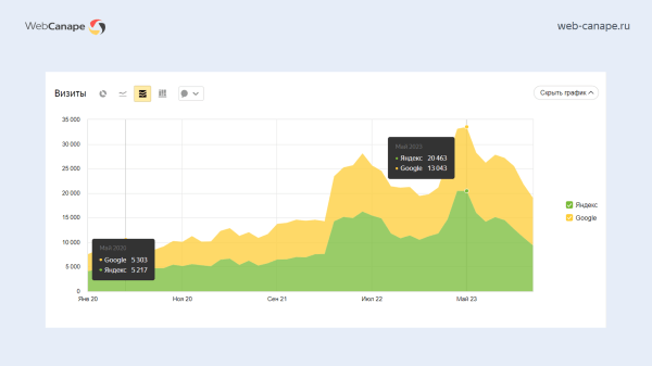 Как мы «химический Google» в топ-10 «Яндекс» выводили: история продвижения компании «Химтраст»
Как мы «химический Google» в топ-10 «Яндекс» выводили: история продвижения компании «Химтраст»