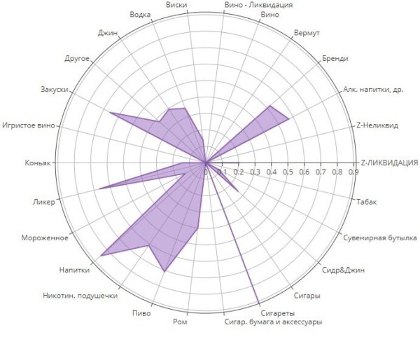 Сегментация покупательских корзин алкомаркета. Реальный кейс. Data Science и BI в действии
Сегментация покупательских корзин алкомаркета. Реальный кейс. Data Science и BI в действии