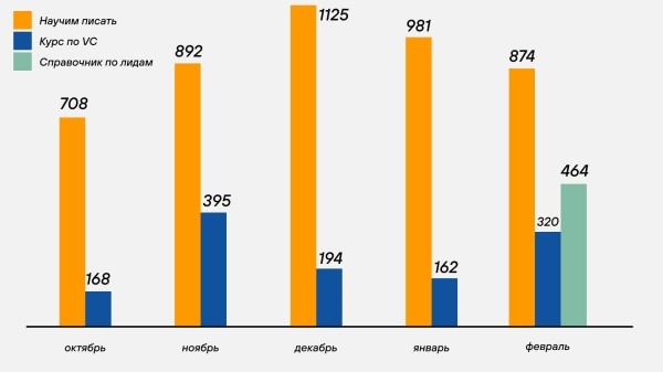 
                    Рассылки принесли 1,8 млн выручки — почти как мой Телеграм, в который я вбухал миллион. Вот как работают наши имейлы            