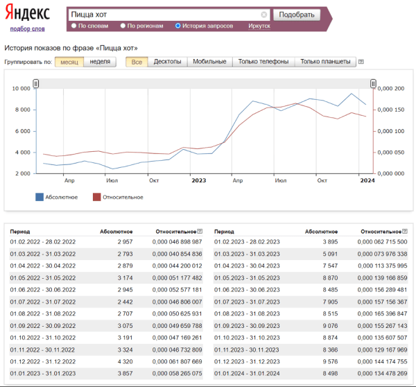 
                    23₽ за заказ пиццы с сайта и рост узнаваемости бренда в 3 раза (продолжение кейса — доставка пиццы в Иркутске)            