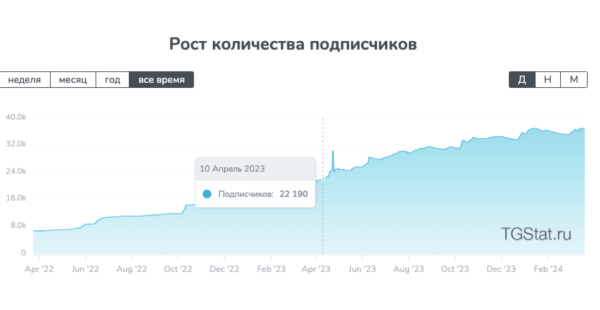 Кейс: как привлечь 14 000 подписчиков в Telegram-канал. Продвижение бренда одежды Voishe в Телеграм
Кейс: как привлечь 14 000 подписчиков в Telegram-канал. Продвижение бренда одежды Voishe в Телеграм