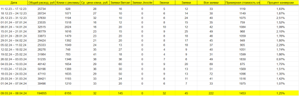 
                    Как в Яндекс Директ за месяц получить 277 продаж продукции Apple и другой электронной техники в интернет-магазине            