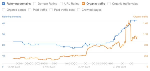 
                    Кейс: SEO для производителя наград и призов. Органический трафик х4 за полгода            