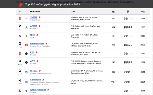 В каких конкурсах участвовать, если вы работаете в digital
В каких конкурсах участвовать, если вы работаете в digital