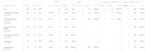
                    Реклама для B2B в Яндекс.Директ (Кейс по контекстной рекламе: заявки на изготовление веранд и мебели для кафе)            