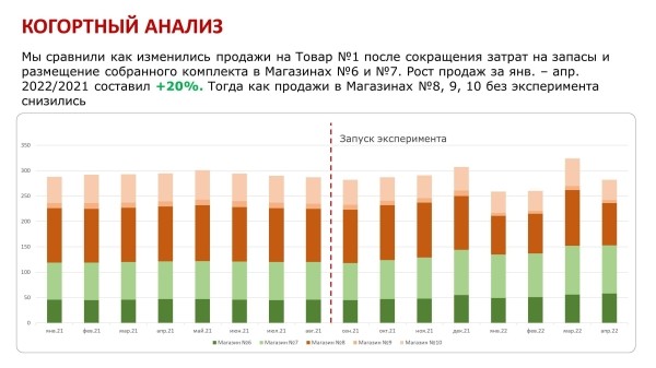 
                    Когортный анализ            