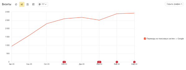
                    Кейс по SEO: как вырастить трафик в 10 раз за 8 месяцев            