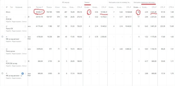 
                    Реклама для B2B в Яндекс.Директ (Кейс по контекстной рекламе: заявки на изготовление веранд и мебели для кафе)            