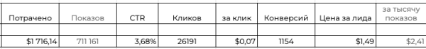 Кейс: как раскачать продажи и выстроить онлайн в бренде одежды
Кейс: как раскачать продажи и выстроить онлайн в бренде одежды