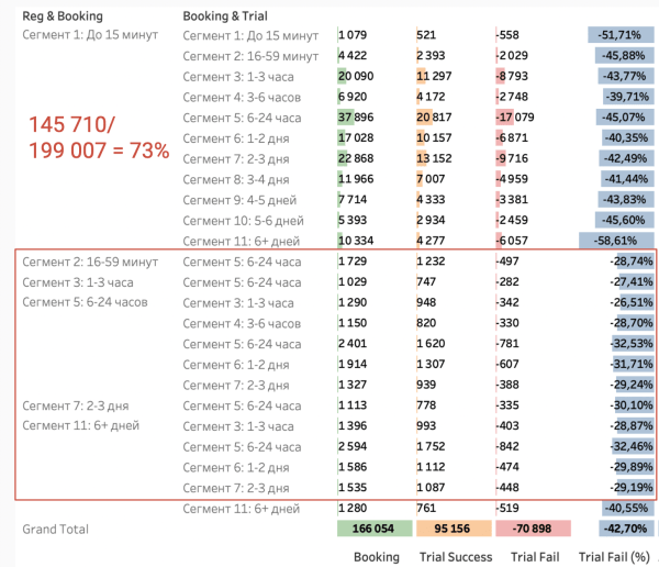 
                    «Хотим у вас поучиться data-driven»: как мы нашли точки роста на 100+ млн рублей потенциальной прибыли в месяц            