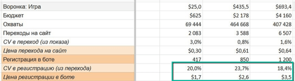 
                    Игры для взрослых, или Как мы получаем качественные лиды и клиентов в 8 раз дешевле всех остальных даже без нельзяграма            