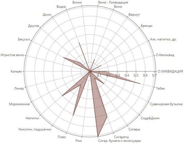 Сегментация покупательских корзин алкомаркета. Реальный кейс. Data Science и BI в действии
Сегментация покупательских корзин алкомаркета. Реальный кейс. Data Science и BI в действии