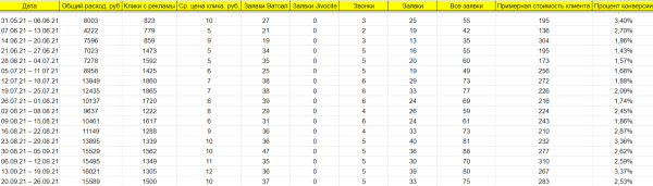 
                    Как в Яндекс Директ за месяц получить 277 продаж продукции Apple и другой электронной техники в интернет-магазине            