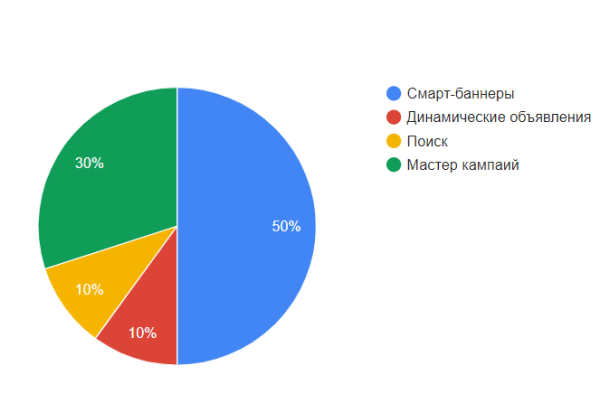 
                    Как в Яндекс Директ за месяц получить 277 продаж продукции Apple и другой электронной техники в интернет-магазине            