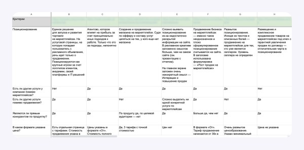 
                    Конверсия 2,42%, внезапно 6 заявок с VC, экстремальные сроки. Как мы делали сайт про продвижение на маркетплейсах            