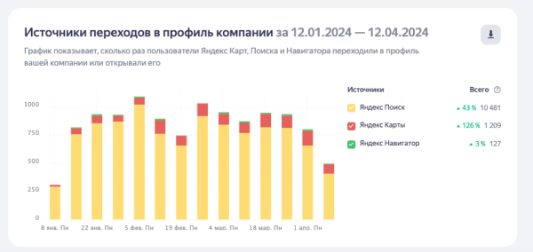 Кейс: как увеличить количество лидов с помощью Яндекс Карт, без подключения платной рекламы             
                    Кейс: как увеличить количество лидов с помощью Яндекс Карт, без подключения платной рекламы