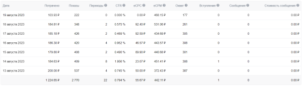 
                    Как мы запускаем магазин одежды в ВКонтакте и на Wildberries с нуля            