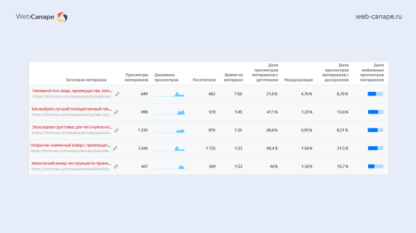 Как мы «химический Google» в топ-10 «Яндекс» выводили: история продвижения компании «Химтраст»
Как мы «химический Google» в топ-10 «Яндекс» выводили: история продвижения компании «Химтраст»
