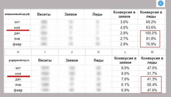 
                    Вы до сих пор думаете, что SEO для лендингов неэффективен?            