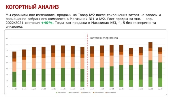 
                    Когортный анализ            