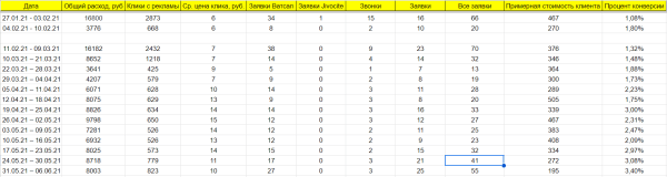 
                    Как в Яндекс Директ за месяц получить 277 продаж продукции Apple и другой электронной техники в интернет-магазине            