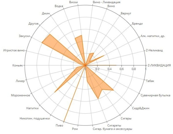 Сегментация покупательских корзин алкомаркета. Реальный кейс. Data Science и BI в действии
Сегментация покупательских корзин алкомаркета. Реальный кейс. Data Science и BI в действии