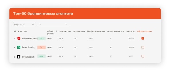 
                    Первый национальный рейтинг брендинговых агентств – Brand Hub top50            