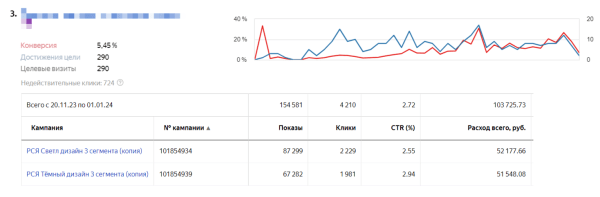 
                    Говорят, риэлторы зарабатывают 1 000 000₽ в месяц. Кейс — Яндекс Директ для инфобизнеса            