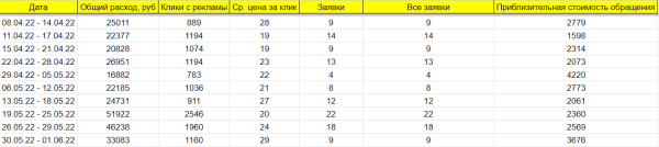 Как в Директе увеличить количество заявок на 30% и получить 361 лид на на продажах лестниц из металлического каркаса
Как в Директе увеличить количество заявок на 30% и получить 361 лид на на продажах лестниц из металлического каркаса