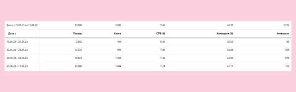 Автотаргетинг работает не хуже проработанной семантики? Делимся нашим опытом
Автотаргетинг работает не хуже проработанной семантики? Делимся нашим опытом