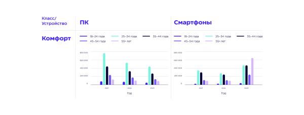 
                    Realweb проанализировал динамику спроса на недвижимость Москвы и Санкт-Петербурга в digital за 2021-2023 год            